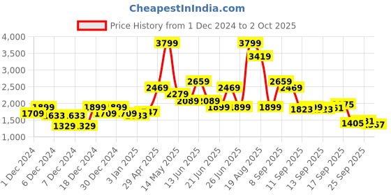 myntra.com Puma Softride Men Synthetic Printed Slides puma Price History Graph from 1 Dec 2024 to 2 Oct 2025