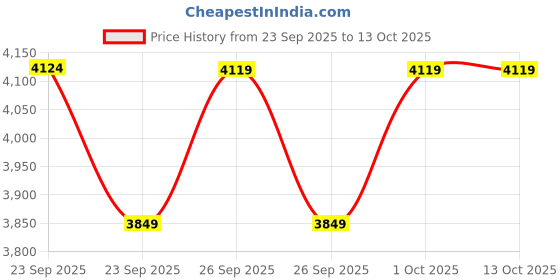 myntra.com Puma Softride Premier GlideKnit Running Shoes puma Price History Graph from 23 Sep 2025 to 13 Oct 2025