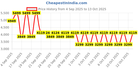 myntra.com Puma Softride Premier GlideKnit Slip-On Running Shoes puma Price History Graph from 4 Sep 2025 to 13 Oct 2025