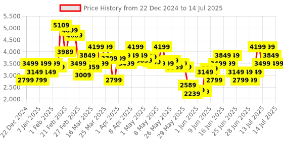 myntra.com Puma Softride Premier Ombre Res Textured Running Shoes puma Price History Graph from 22 Dec 2024 to 14 Jul 2025