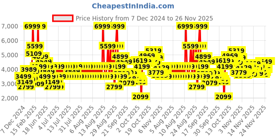 myntra.com Puma Softride Premier Ombre Res Unisex Running Lace-Up Sports Shoes puma Price History Graph from 7 Dec 2024 to 24 Nov 2025