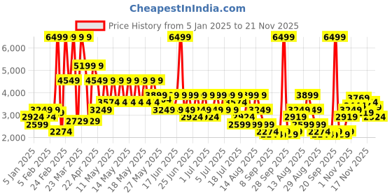 myntra.com Puma Softride Premier Res Men Running Sports Shoes puma Price History Graph from 5 Jan 2025 to 21 Nov 2025