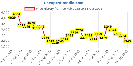 myntra.com Puma Softride Premier Res Men Slip-On Shoes puma Price History Graph from 19 Feb 2025 to 11 Oct 2025