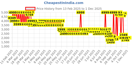 myntra.com Puma Softride Premier Res Youth Slip-On Running Shoes puma Price History Graph from 13 Feb 2025 to 27 Nov 2025