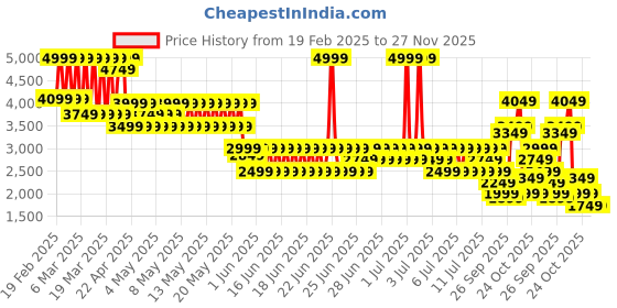 myntra.com puma Softride Premier Res Youth Slip-On Running Shoes puma Price History Graph from 19 Feb 2025 to 27 Nov 2025