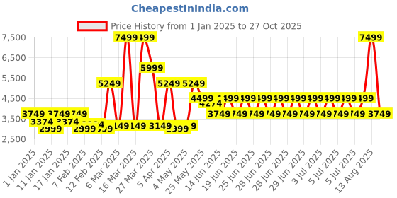 myntra.com Puma Softride Premier Slip On Men's Running Shoes puma Price History Graph from 1 Jan 2025 to 27 Oct 2025