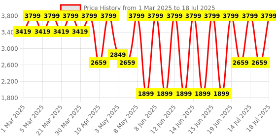 myntra.com Puma Softride Pro 24 V Res Unisex Slides puma Price History Graph from 1 Mar 2025 to 18 Jul 2025