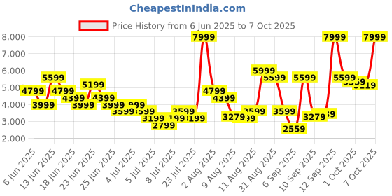 myntra.com Puma SOFTRIDE Pro Coast Unisex Running Shoes puma Price History Graph from 6 Jun 2025 to 7 Oct 2025