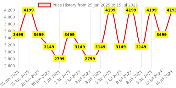 myntra.com Puma Softride Pro Dynamic Flex Men Comfort Running Shoes puma Price History Graph from 25 Jun 2025 to 15 Jul 2025