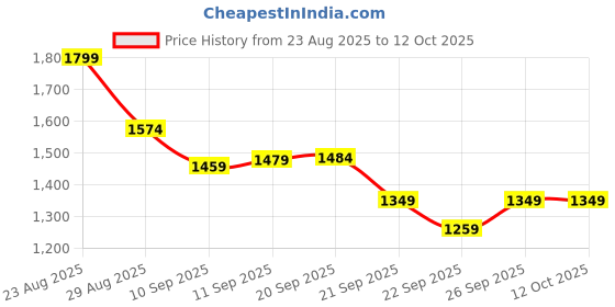myntra.com Puma Softride Pro Dynamic Youth Breathable Sneakers puma Price History Graph from 23 Aug 2025 to 12 Oct 2025