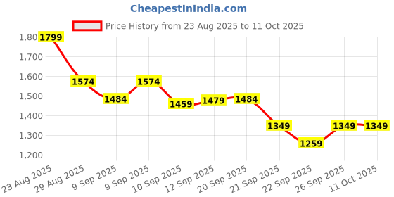 myntra.com Puma Softride Pro Dynamic Youth Breathable Sneakers puma Price History Graph from 23 Aug 2025 to 10 Oct 2025