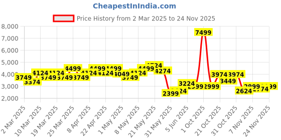 myntra.com Puma Softride Pro Echo BlareGravi Men Running Sports Shoes puma Price History Graph from 2 Mar 2025 to 24 Nov 2025