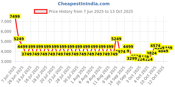 myntra.com Puma Softride Pro Echo BlareGravi Men Running Sports Shoes puma Price History Graph from 7 Jun 2025 to 13 Oct 2025