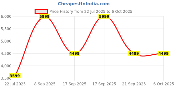 myntra.com Puma Softride Pro Echo Consonanc Women Running Shoes puma Price History Graph from 22 Jul 2025 to 6 Oct 2025