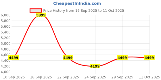 myntra.com Puma Softride Pro Echo Consonance Men's Running Shoes puma Price History Graph from 16 Sep 2025 to 11 Oct 2025