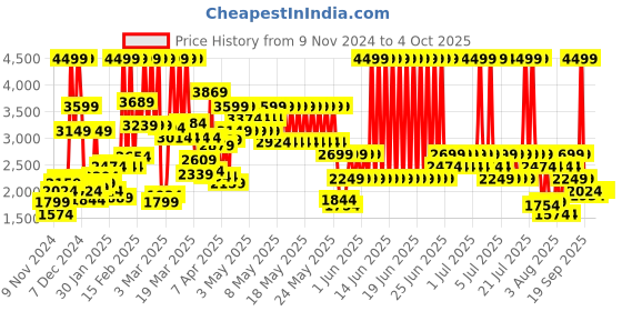 myntra.com Puma Softride Pro Echo Consonance Youth Shoes puma Price History Graph from 9 Nov 2024 to 4 Oct 2025