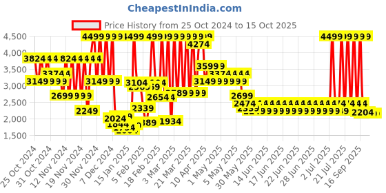myntra.com Puma Softride Pro Echo Consonance Youth Shoes puma Price History Graph from 25 Oct 2024 to 14 Oct 2025