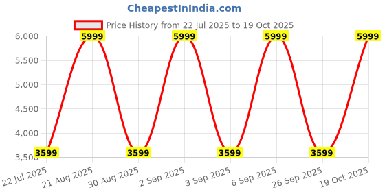 myntra.com Puma Softride Pro Echo Fling Women All-Rounder Slip-On Shoes puma Price History Graph from 22 Jul 2025 to 19 Oct 2025