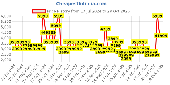 myntra.com Puma Softride Pro Echo Men Textured Running Sports Shoes puma Price History Graph from 17 Jul 2024 to 27 Oct 2025