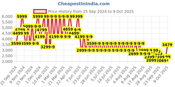 myntra.com Puma Softride Pro Echo Men's Slip-On Shoes puma Price History Graph from 25 Sep 2024 to 9 Oct 2025