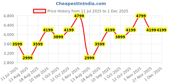 myntra.com Puma Softride Pro Echo Remi Women's Slip On Shoes puma Price History Graph from 11 Jul 2025 to 1 Dec 2025