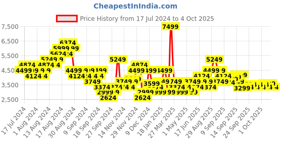 myntra.com Puma Softride Pro Echo Slip-On Unisex Running Shoes puma Price History Graph from 17 Jul 2024 to 4 Oct 2025