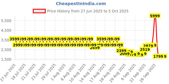 myntra.com Puma Softride Pro Echo Slip-On Women's Running Shoes puma Price History Graph from 27 Jun 2025 to 4 Oct 2025