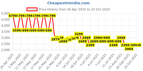 myntra.com PUMA Softride Pro Echo SlipOn Mol Women's Running Shoes puma Price History Graph from 26 Apr 2025 to 9 Oct 2025