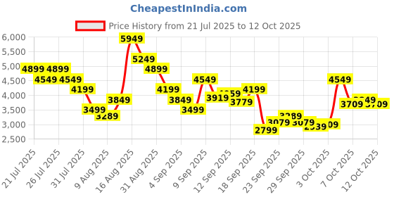myntra.com Puma Softride Pro EchoMove Knit Men Running Shoes puma Price History Graph from 21 Jul 2025 to 11 Oct 2025