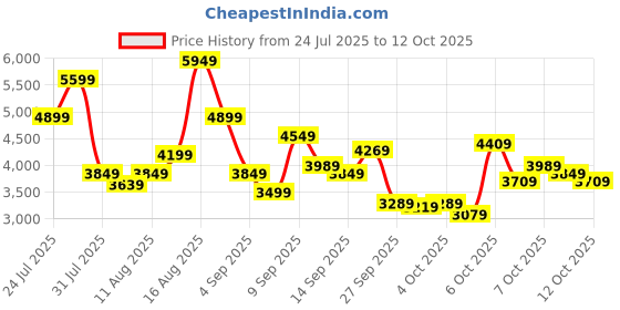 myntra.com Puma Softride Pro EchoMove Knit Men Running Shoes puma Price History Graph from 24 Jul 2025 to 12 Oct 2025