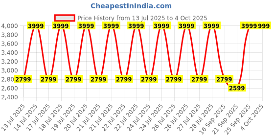 myntra.com Puma Softride Pro Lead Puff Men Self Design Casual Sliders puma Price History Graph from 13 Jul 2025 to 4 Oct 2025