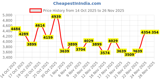 myntra.com Puma Softride Pro VitalForce Men Running Shoes puma Price History Graph from 14 Oct 2025 to 26 Nov 2025