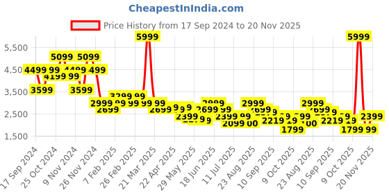 myntra.com Puma Softride Remi Slip-On Knit Women Running Shoes puma Price History Graph from 17 Sep 2024 to 20 Nov 2025