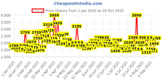 myntra.com Puma Softride Rift Evo Kid's Slip-On Shoes puma Price History Graph from 1 Jan 2025 to 19 Oct 2025