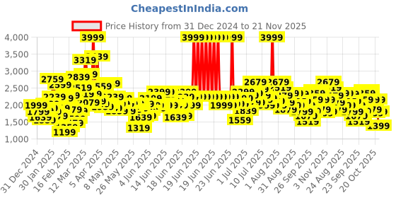 myntra.com Puma Softride Rift Evo Kids Slip-on Shoes puma Price History Graph from 31 Dec 2024 to 21 Nov 2025