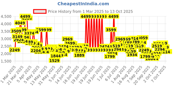 myntra.com Puma Softride Rift Evo Slip-On Youth Shoes puma Price History Graph from 1 Mar 2025 to 12 Oct 2025