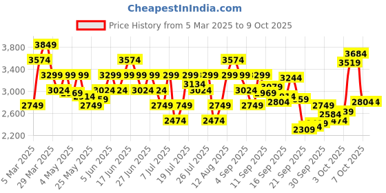 myntra.com Puma Softride Rift Jolt Punch Men's Running Shoes puma Price History Graph from 5 Mar 2025 to 8 Oct 2025