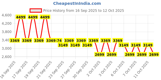 myntra.com Puma Softride Rift Kids Soft Cushioning Sneakers puma Price History Graph from 16 Sep 2025 to 11 Oct 2025