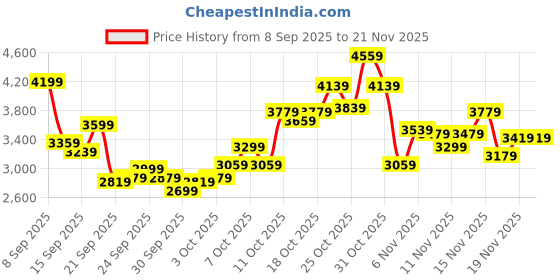 myntra.com Puma Softride Rift Men Running Shoes puma Price History Graph from 8 Sep 2025 to 21 Nov 2025