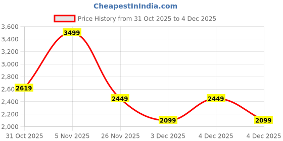 myntra.com Puma Softride Rift Rushtrack Kids Casual Sneakers puma Price History Graph from 31 Oct 2025 to 4 Dec 2025