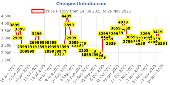 myntra.com Puma Softride Rift Rushtrack Men Lace-Ups Running Shoes puma Price History Graph from 14 Jun 2025 to 25 Nov 2025