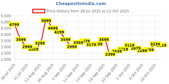 myntra.com Puma Softride Rift Rushtrack Men Lace-Ups Running Shoes puma Price History Graph from 28 Jul 2025 to 11 Oct 2025