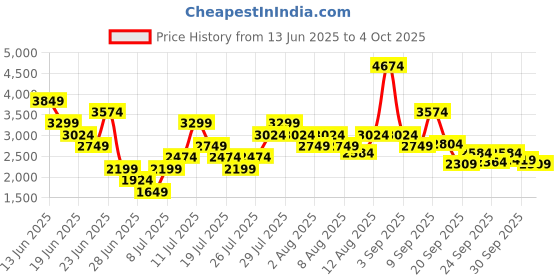 myntra.com Puma Softride Rift Rushtrack Wns Running Shoes puma Price History Graph from 13 Jun 2025 to 4 Oct 2025