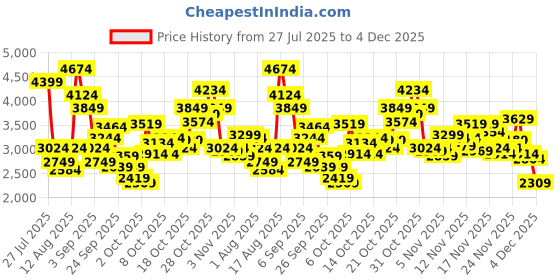 myntra.com Puma Softride Rift Rushtrack Wns Running Shoes puma Price History Graph from 27 Jul 2025 to 4 Dec 2025