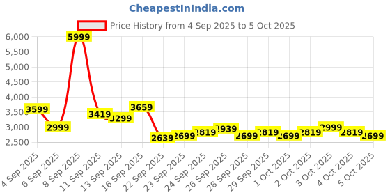 myntra.com Puma Softride Rift Speedsters Men Running Shoes puma Price History Graph from 4 Sep 2025 to 5 Oct 2025