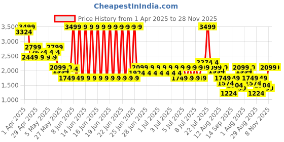 myntra.com Puma Softride Rift Swift kicks Kid Textured Sneakers puma Price History Graph from 1 Apr 2025 to 28 Nov 2025