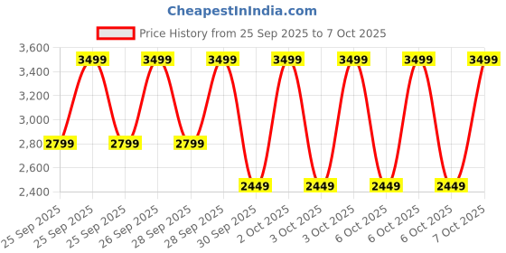myntra.com Puma Softride Rift Swift Kicks Kids Sneakers puma Price History Graph from 25 Sep 2025 to 4 Oct 2025