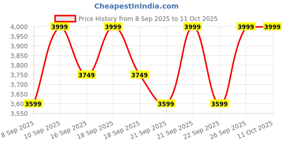 myntra.com Puma Softride Rift Swift Kicks Kids Textured Sneakers puma Price History Graph from 8 Sep 2025 to 10 Oct 2025