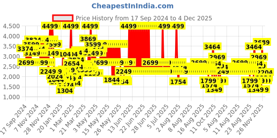 myntra.com Puma Softride Rift Swift Kicks Youth Sneakers puma Price History Graph from 17 Sep 2024 to 3 Dec 2025