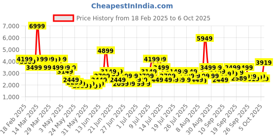 myntra.com Puma Softride Ruby Better Women Running Shoes puma Price History Graph from 18 Feb 2025 to 6 Oct 2025